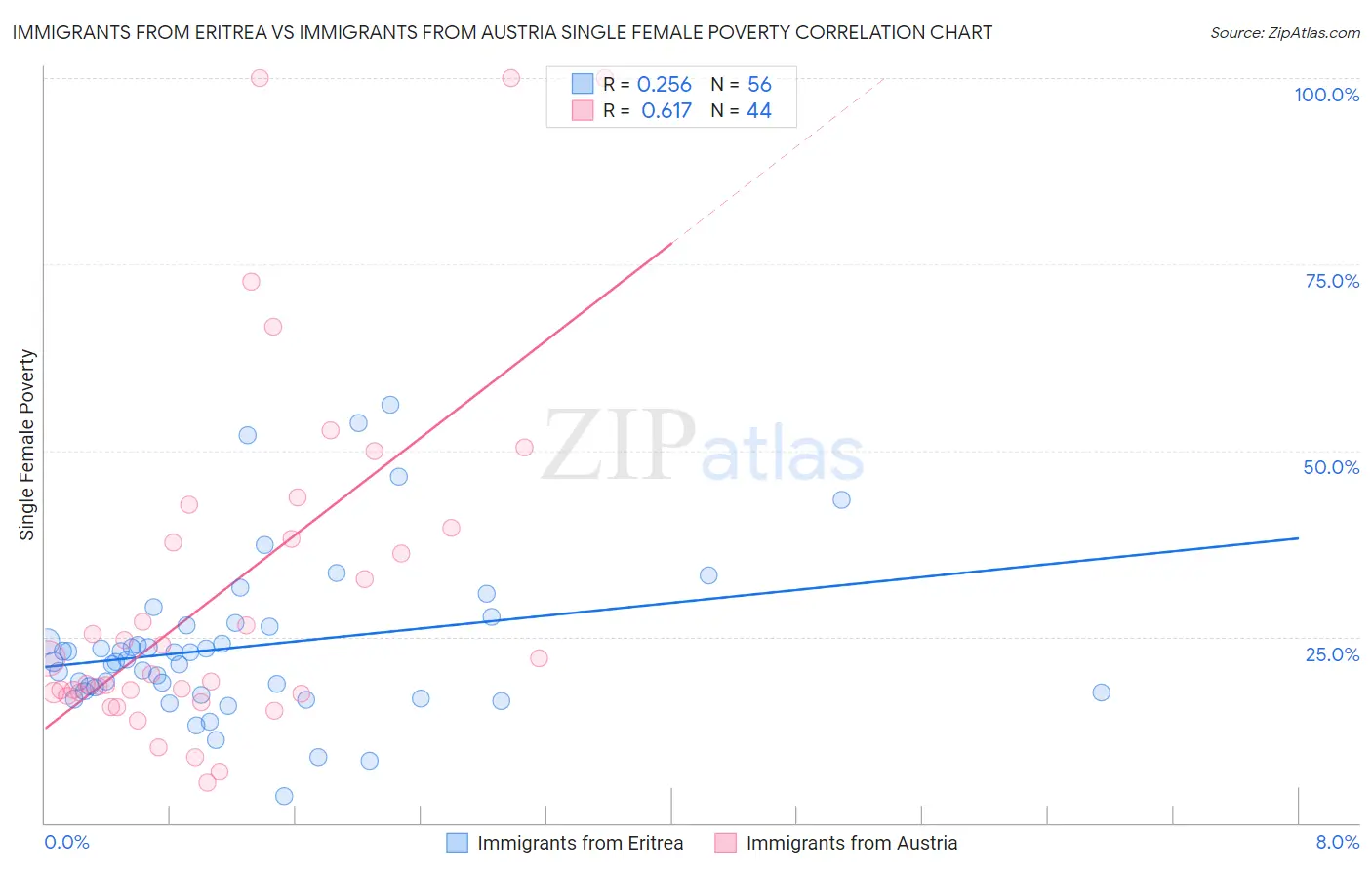 Immigrants from Eritrea vs Immigrants from Austria Single Female Poverty