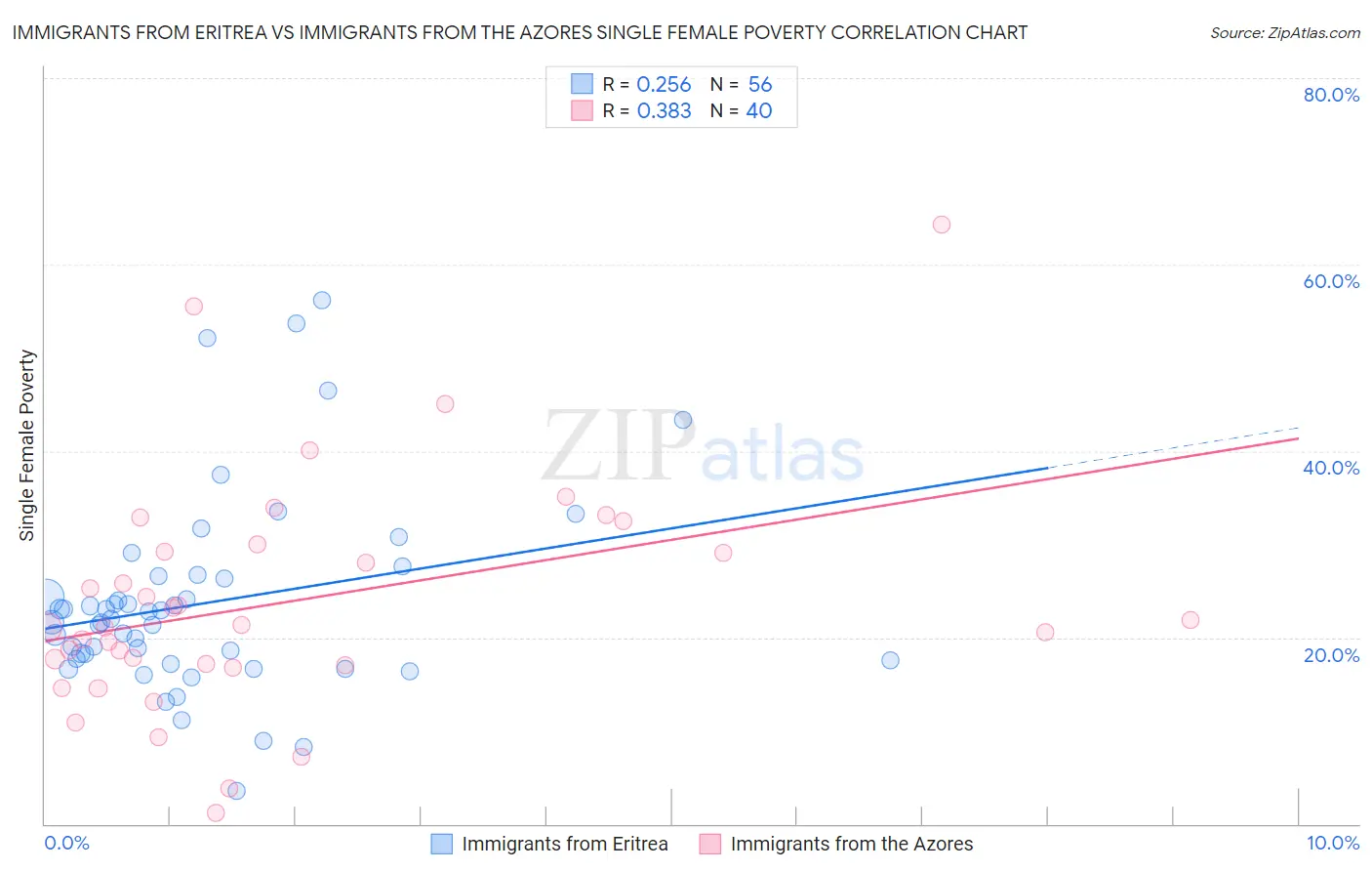 Immigrants from Eritrea vs Immigrants from the Azores Single Female Poverty