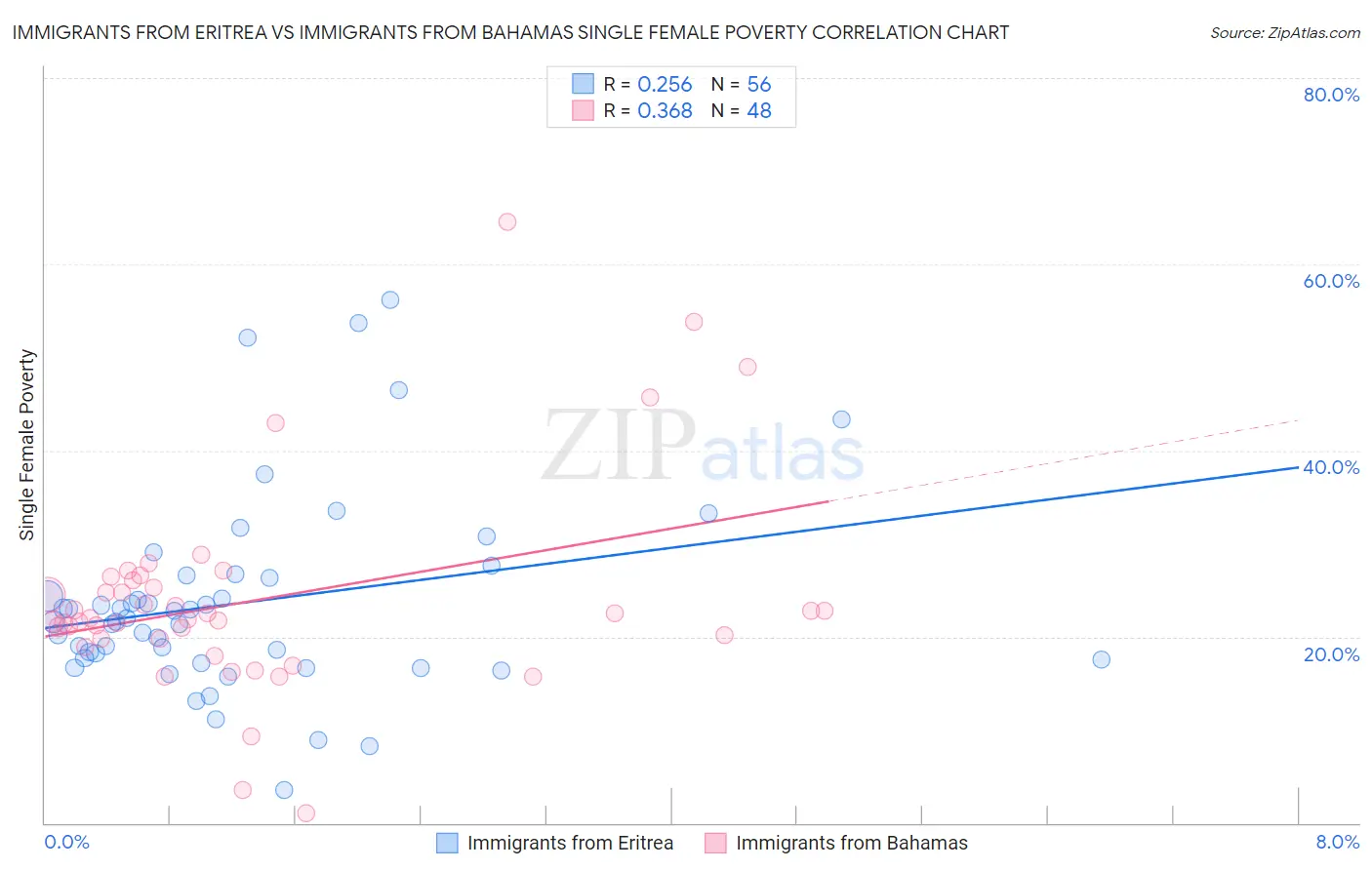 Immigrants from Eritrea vs Immigrants from Bahamas Single Female Poverty