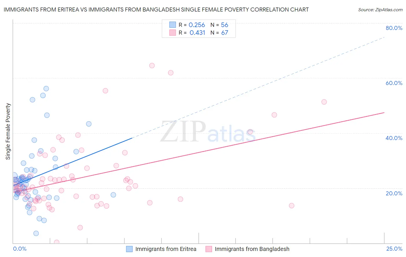 Immigrants from Eritrea vs Immigrants from Bangladesh Single Female Poverty