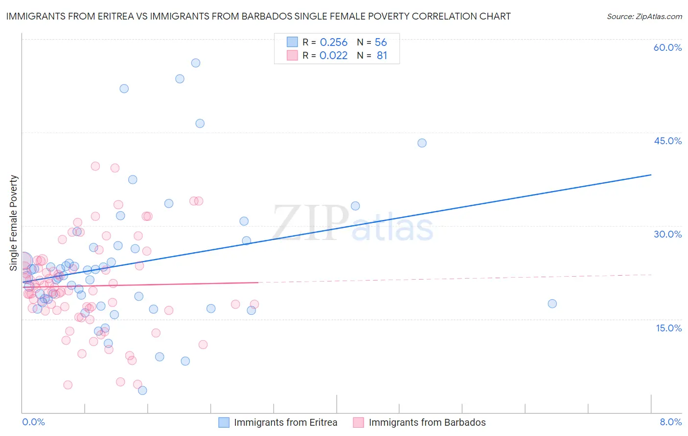 Immigrants from Eritrea vs Immigrants from Barbados Single Female Poverty