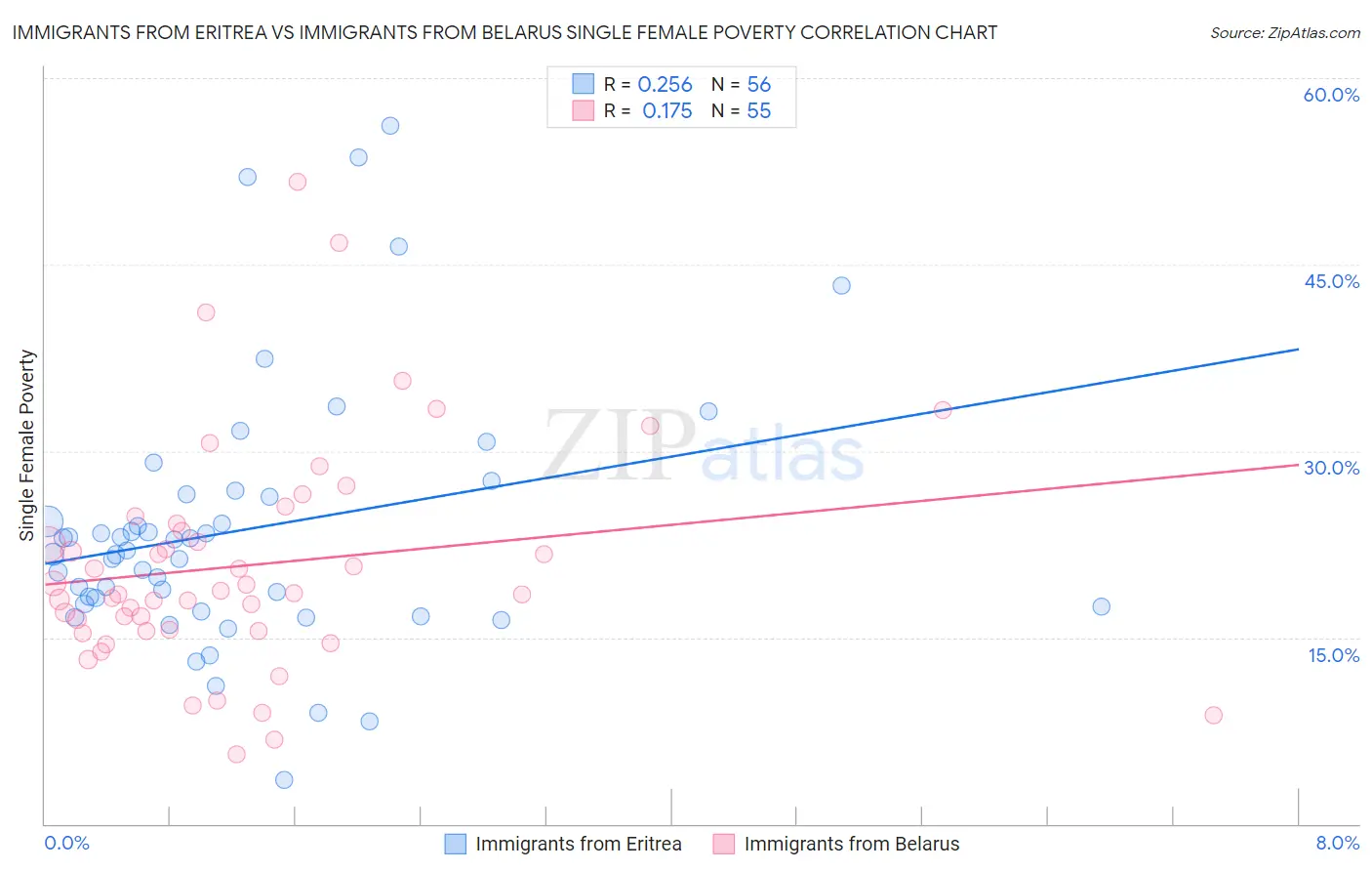 Immigrants from Eritrea vs Immigrants from Belarus Single Female Poverty