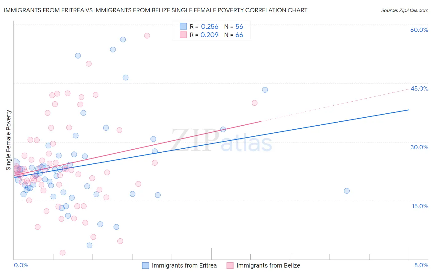 Immigrants from Eritrea vs Immigrants from Belize Single Female Poverty