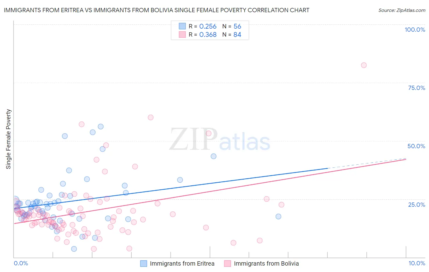 Immigrants from Eritrea vs Immigrants from Bolivia Single Female Poverty