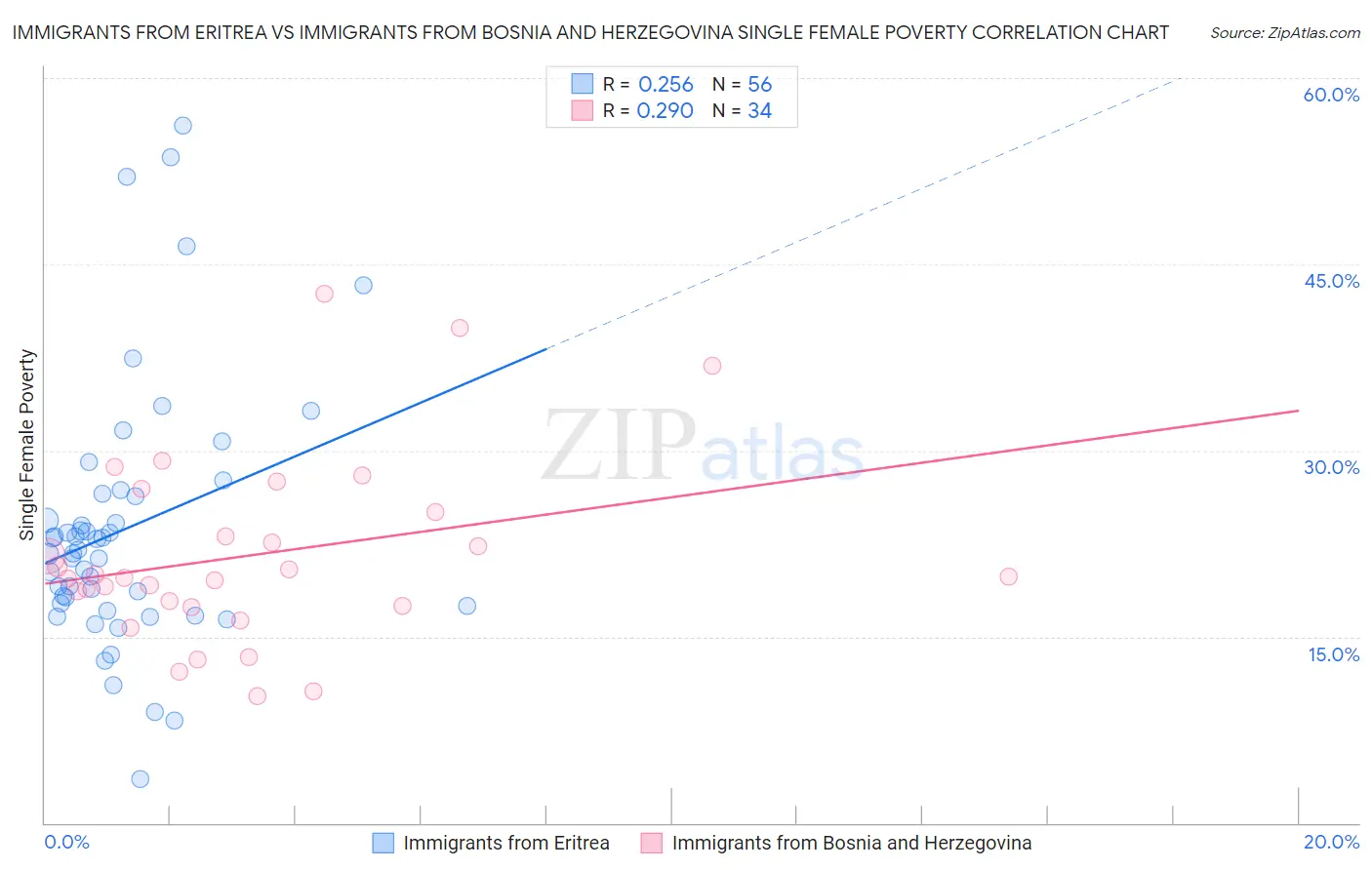 Immigrants from Eritrea vs Immigrants from Bosnia and Herzegovina Single Female Poverty