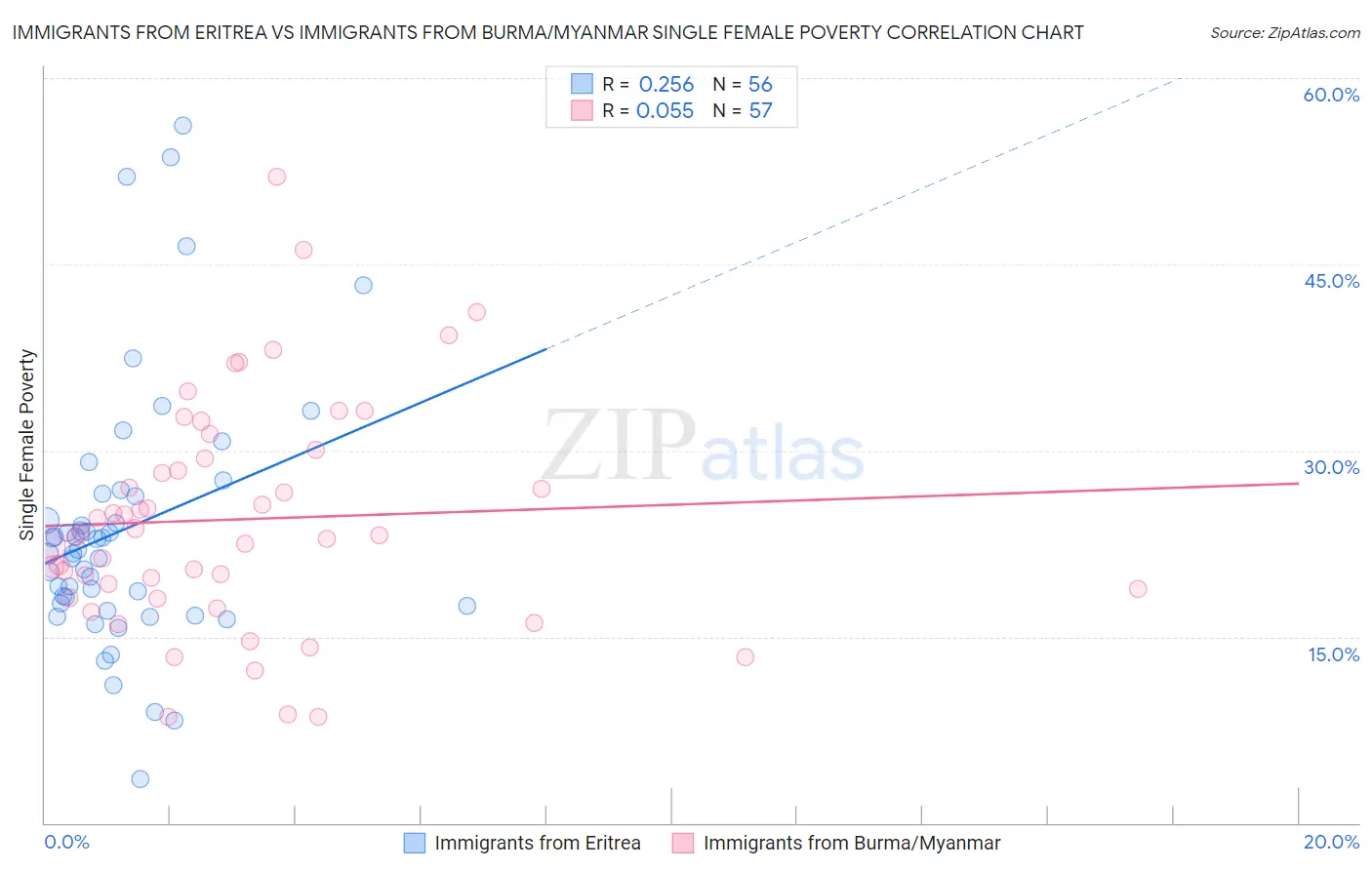 Immigrants from Eritrea vs Immigrants from Burma/Myanmar Single Female Poverty