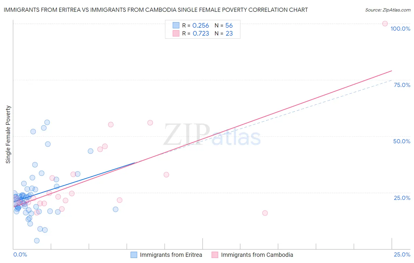 Immigrants from Eritrea vs Immigrants from Cambodia Single Female Poverty