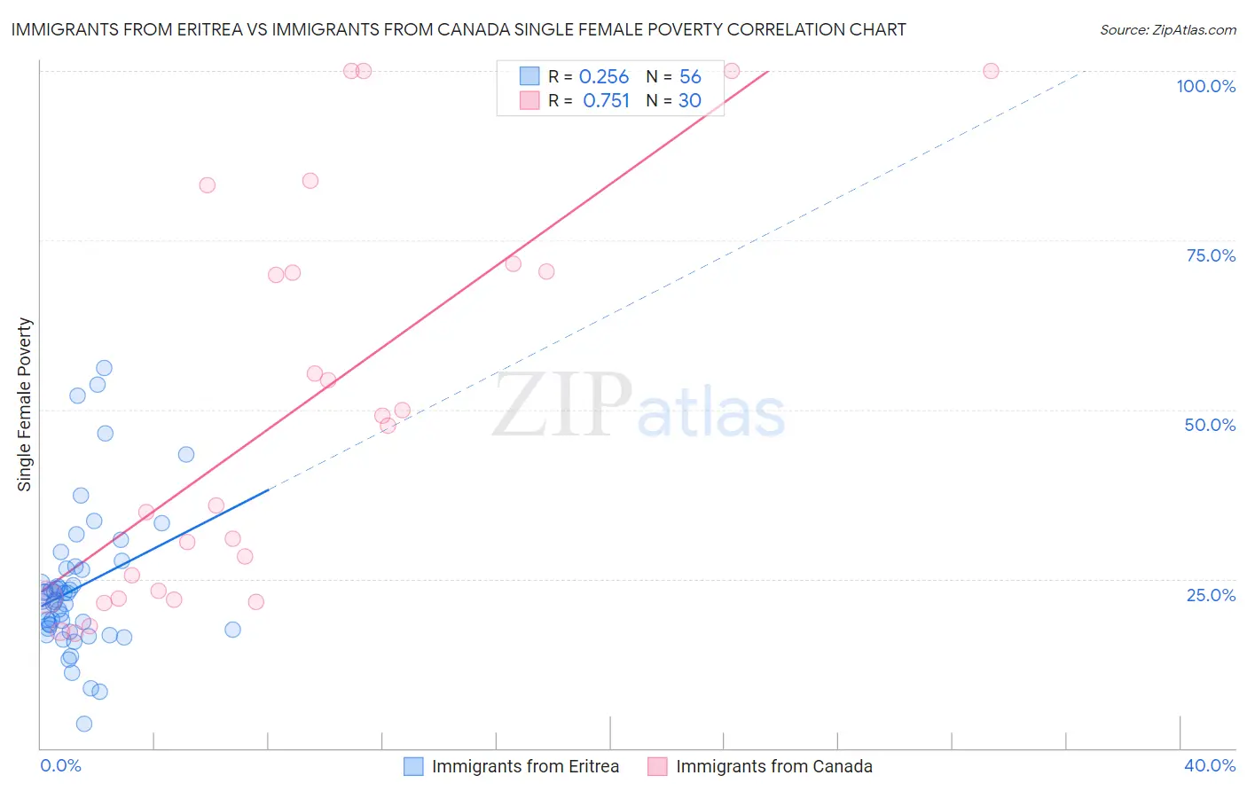 Immigrants from Eritrea vs Immigrants from Canada Single Female Poverty