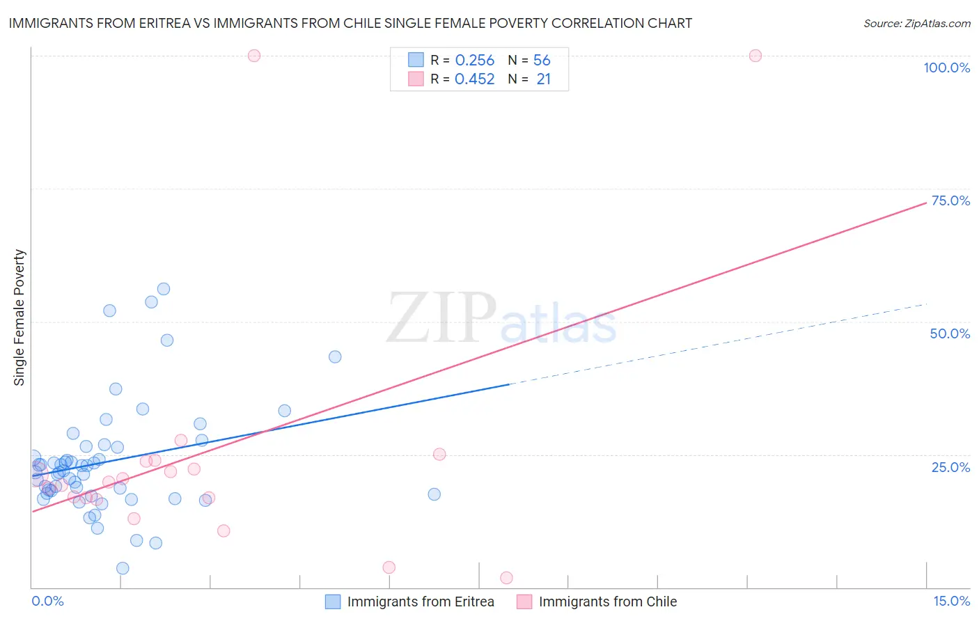 Immigrants from Eritrea vs Immigrants from Chile Single Female Poverty