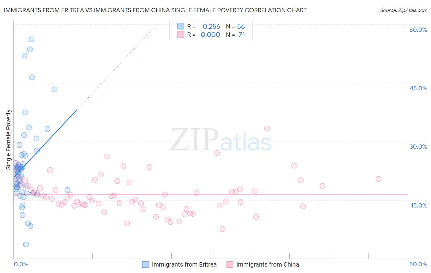 Immigrants from Eritrea vs Immigrants from China Single Female Poverty