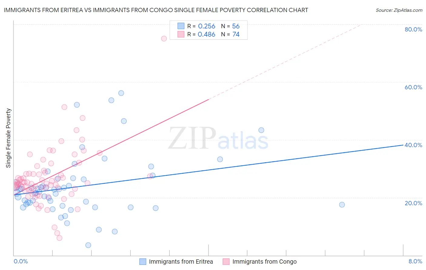 Immigrants from Eritrea vs Immigrants from Congo Single Female Poverty