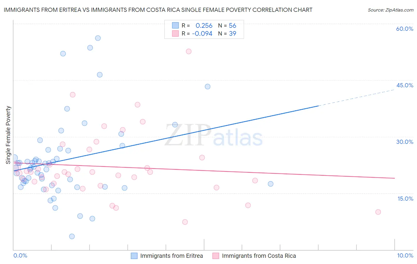 Immigrants from Eritrea vs Immigrants from Costa Rica Single Female Poverty