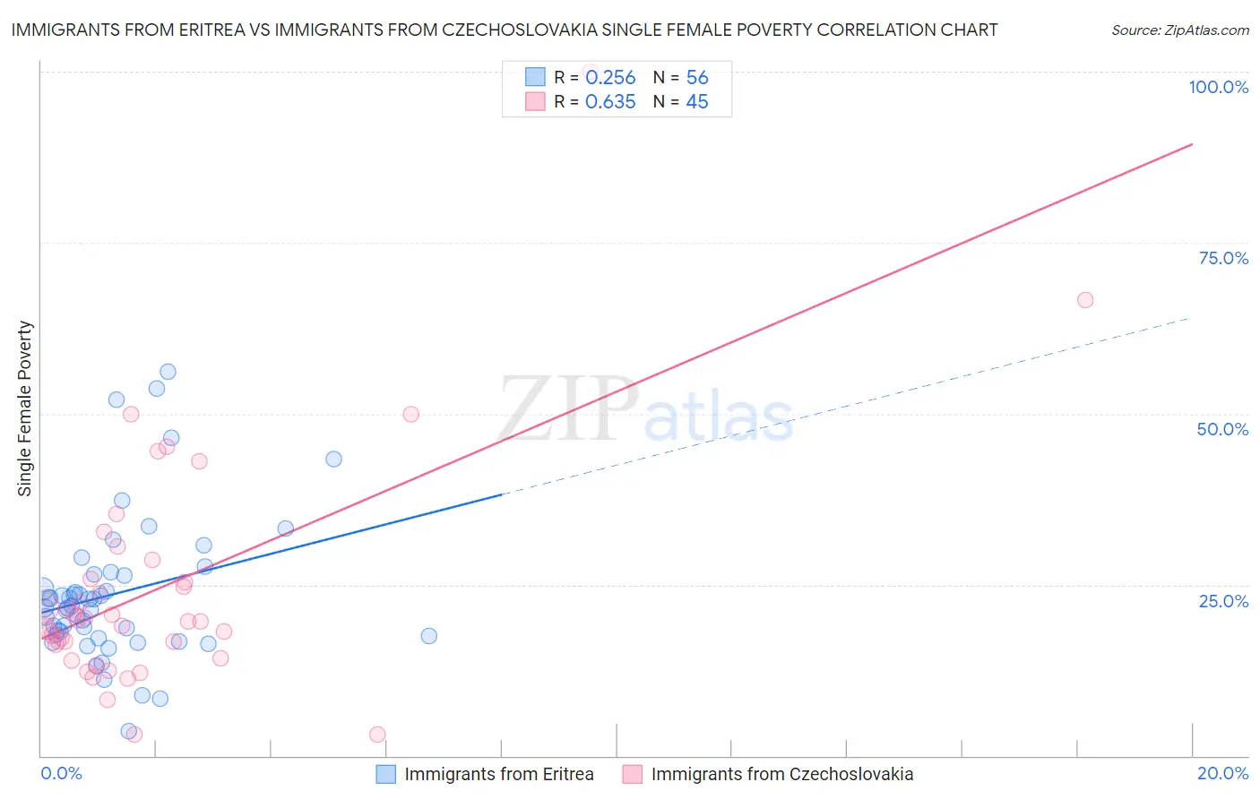 Immigrants from Eritrea vs Immigrants from Czechoslovakia Single Female Poverty