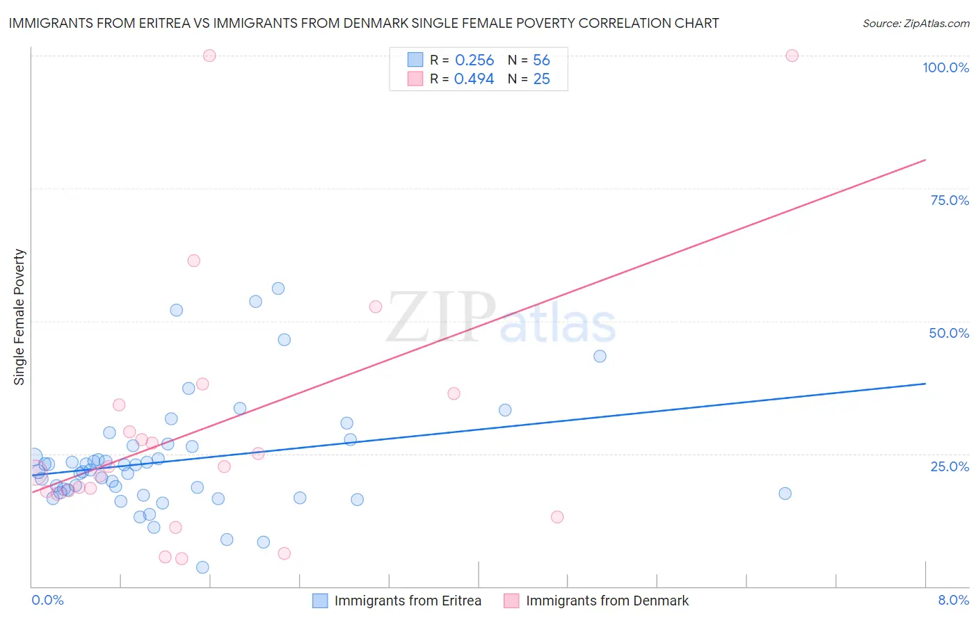 Immigrants from Eritrea vs Immigrants from Denmark Single Female Poverty