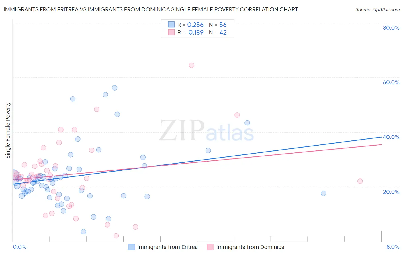 Immigrants from Eritrea vs Immigrants from Dominica Single Female Poverty