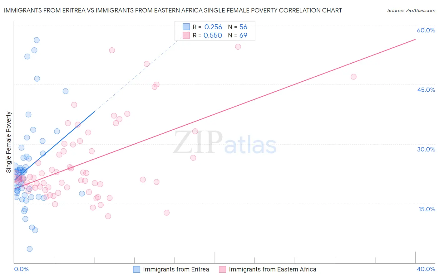 Immigrants from Eritrea vs Immigrants from Eastern Africa Single Female Poverty