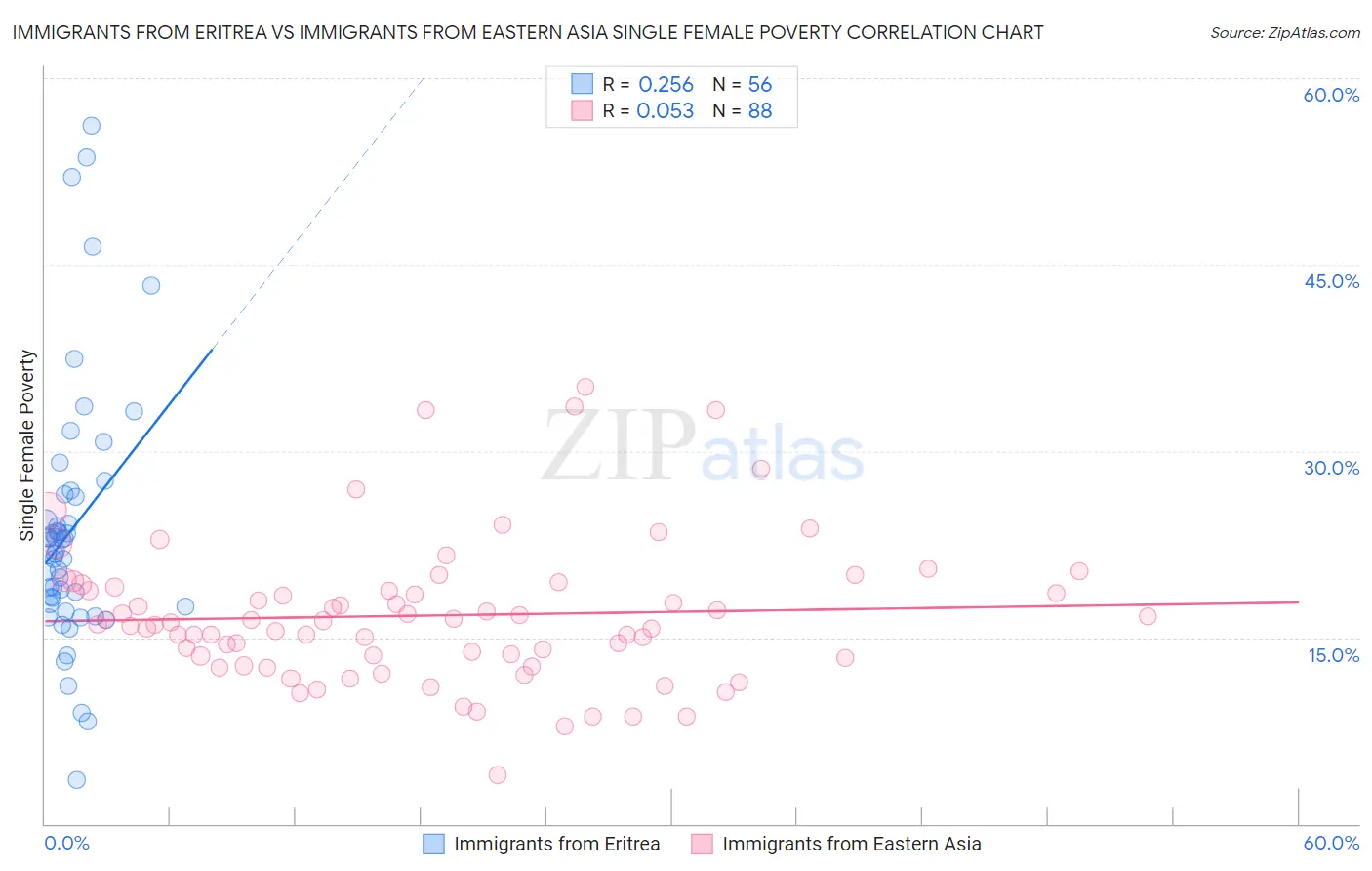 Immigrants from Eritrea vs Immigrants from Eastern Asia Single Female Poverty