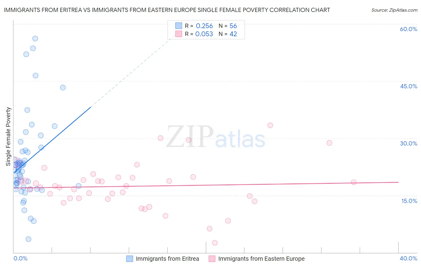 Immigrants from Eritrea vs Immigrants from Eastern Europe Single Female Poverty