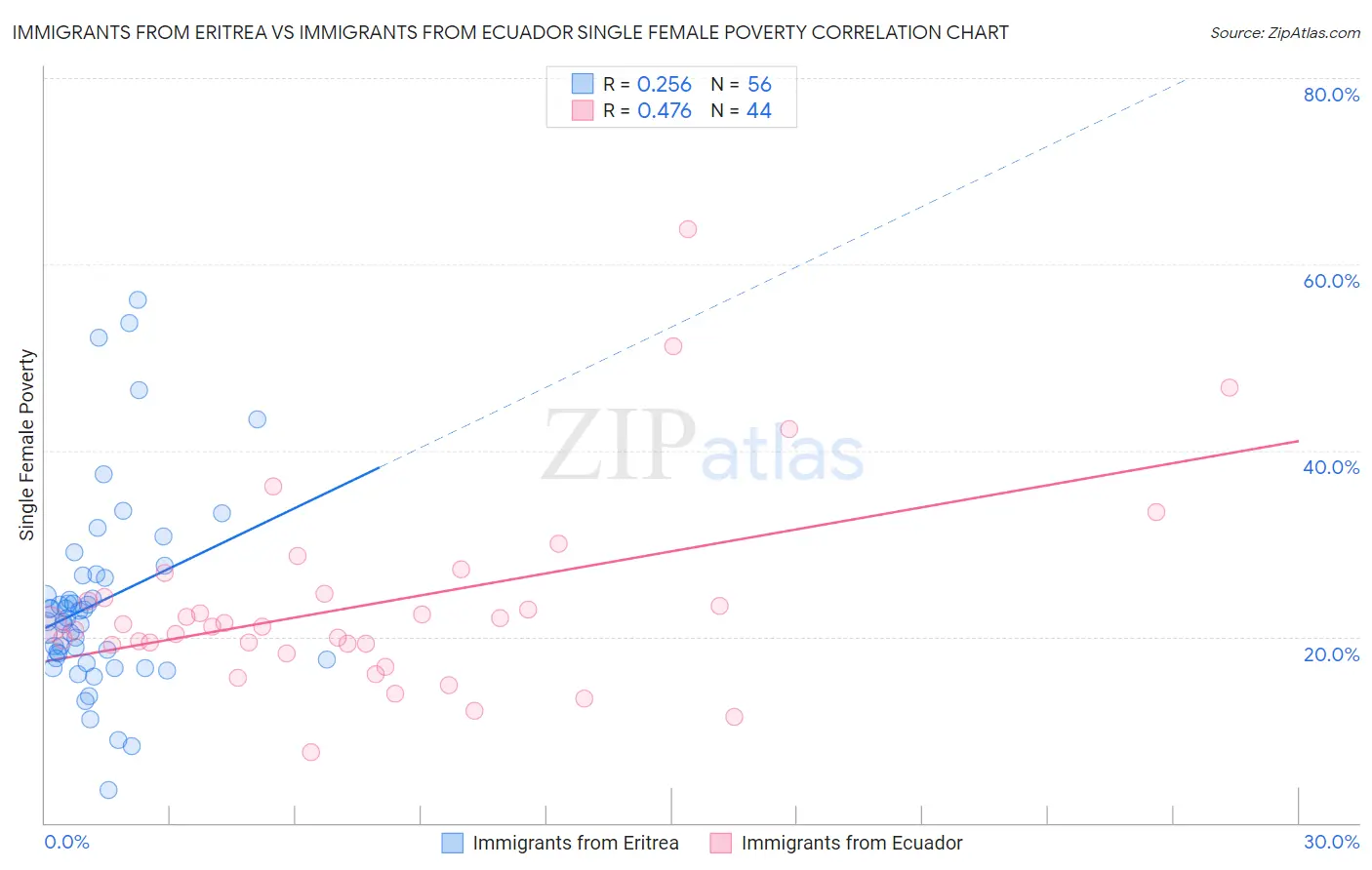 Immigrants from Eritrea vs Immigrants from Ecuador Single Female Poverty