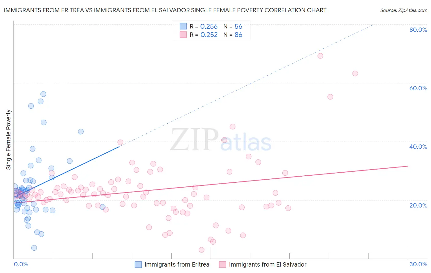 Immigrants from Eritrea vs Immigrants from El Salvador Single Female Poverty