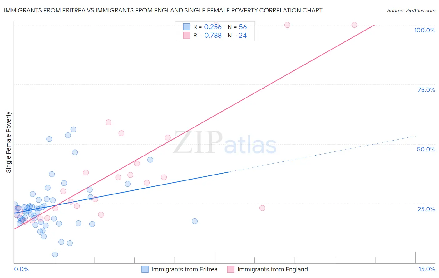 Immigrants from Eritrea vs Immigrants from England Single Female Poverty