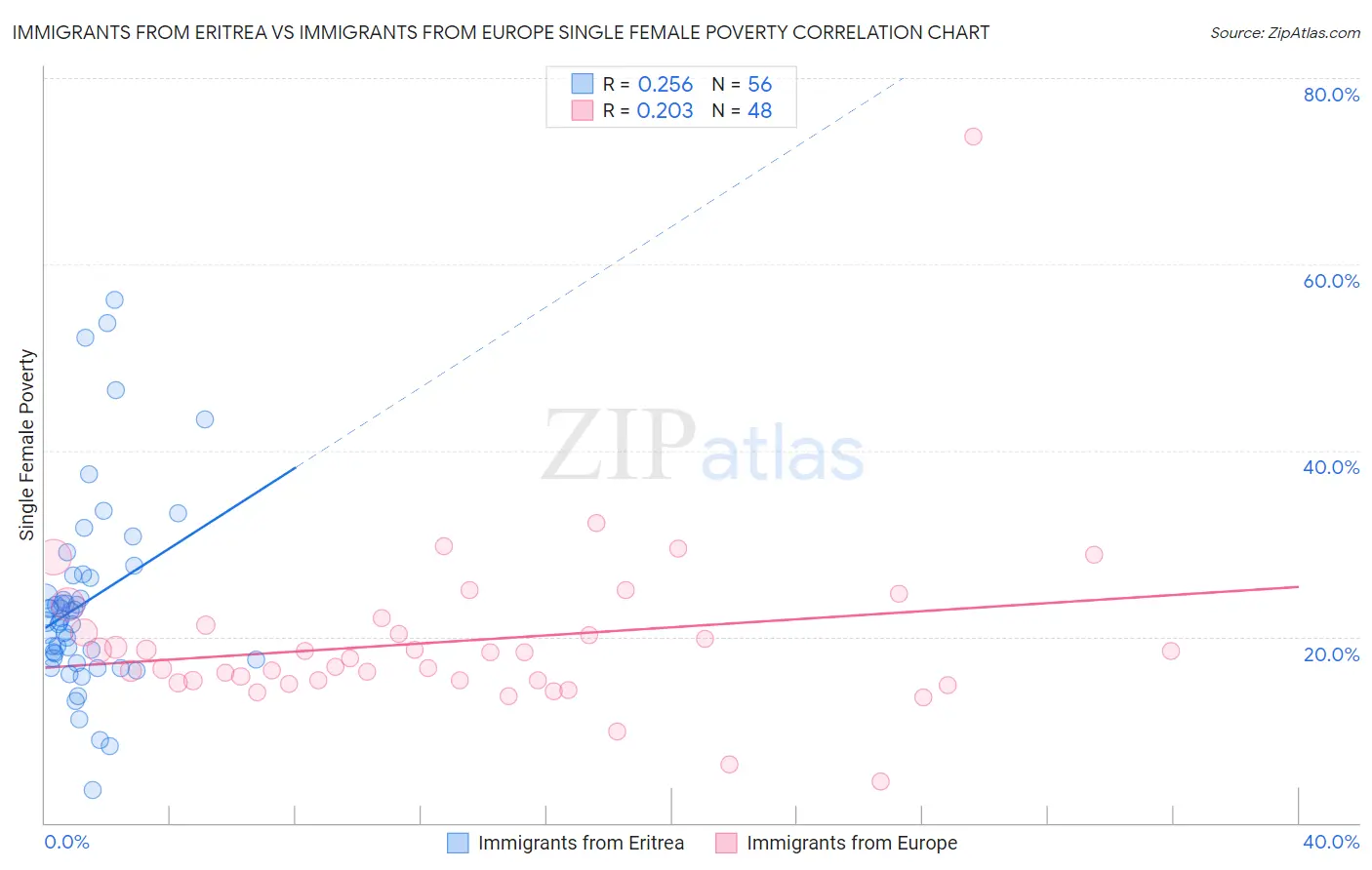 Immigrants from Eritrea vs Immigrants from Europe Single Female Poverty