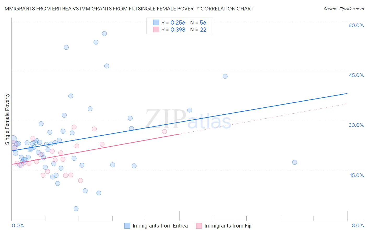 Immigrants from Eritrea vs Immigrants from Fiji Single Female Poverty