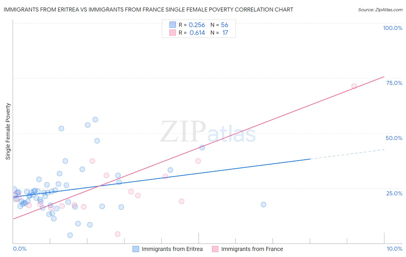 Immigrants from Eritrea vs Immigrants from France Single Female Poverty