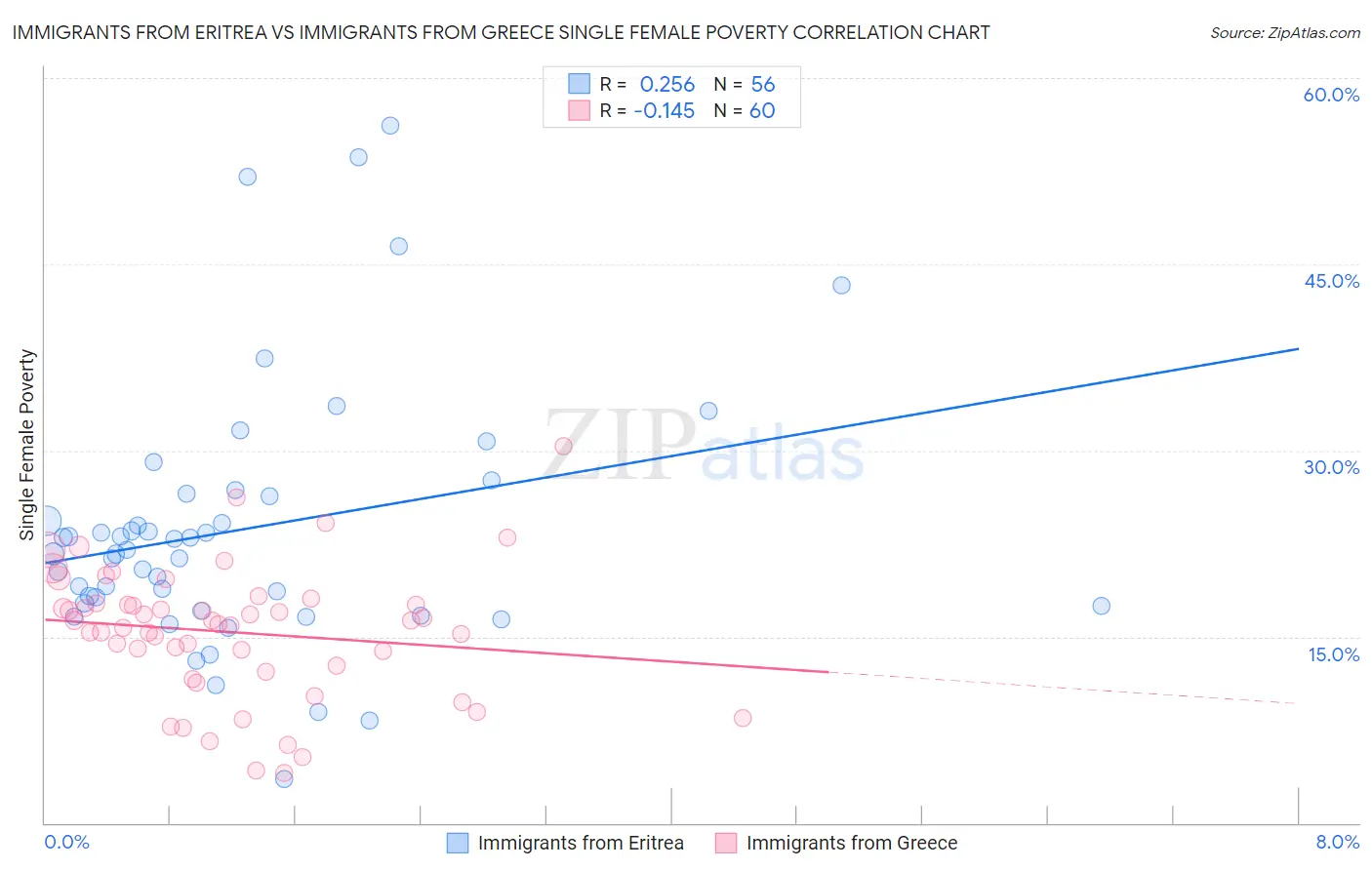 Immigrants from Eritrea vs Immigrants from Greece Single Female Poverty