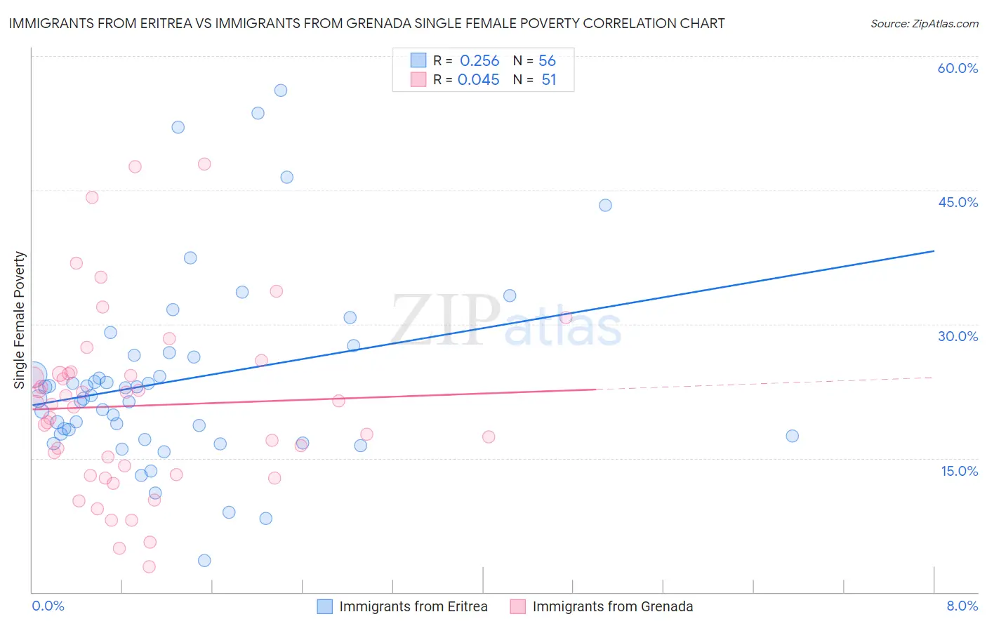 Immigrants from Eritrea vs Immigrants from Grenada Single Female Poverty