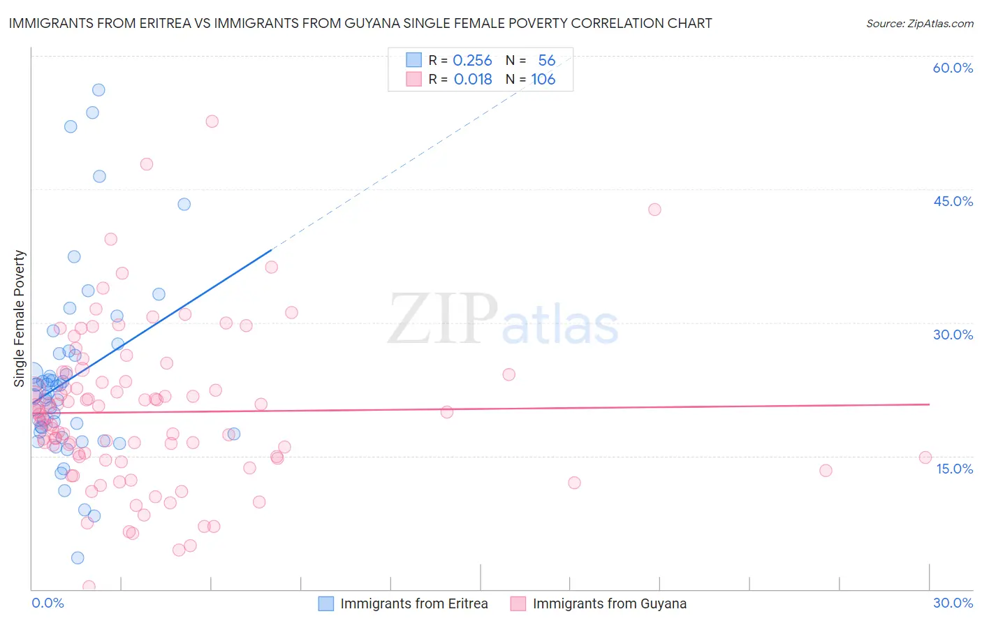 Immigrants from Eritrea vs Immigrants from Guyana Single Female Poverty