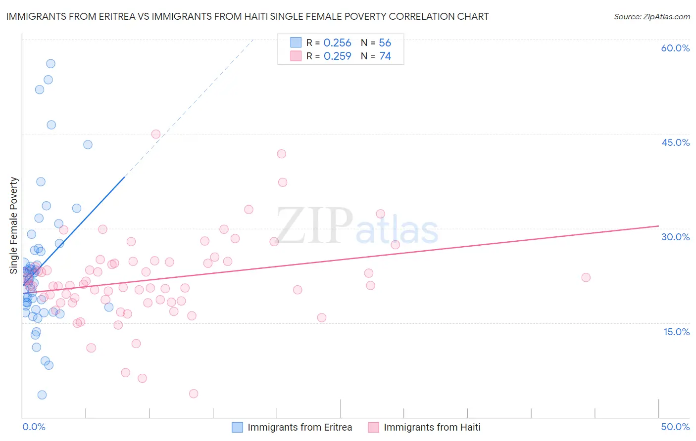 Immigrants from Eritrea vs Immigrants from Haiti Single Female Poverty