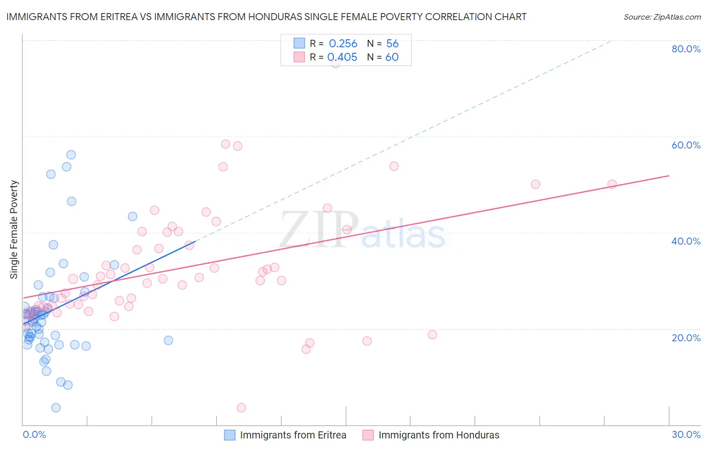 Immigrants from Eritrea vs Immigrants from Honduras Single Female Poverty