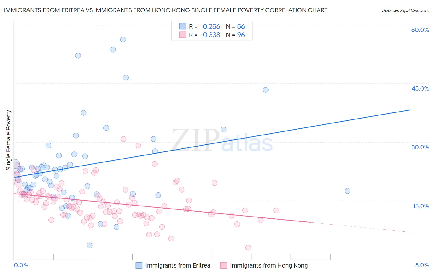 Immigrants from Eritrea vs Immigrants from Hong Kong Single Female Poverty