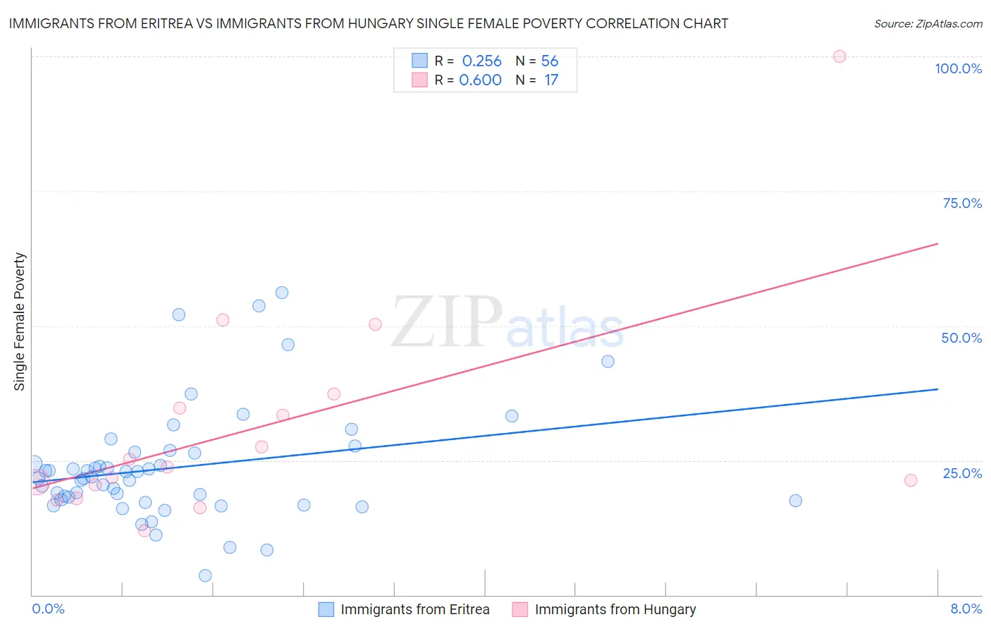 Immigrants from Eritrea vs Immigrants from Hungary Single Female Poverty