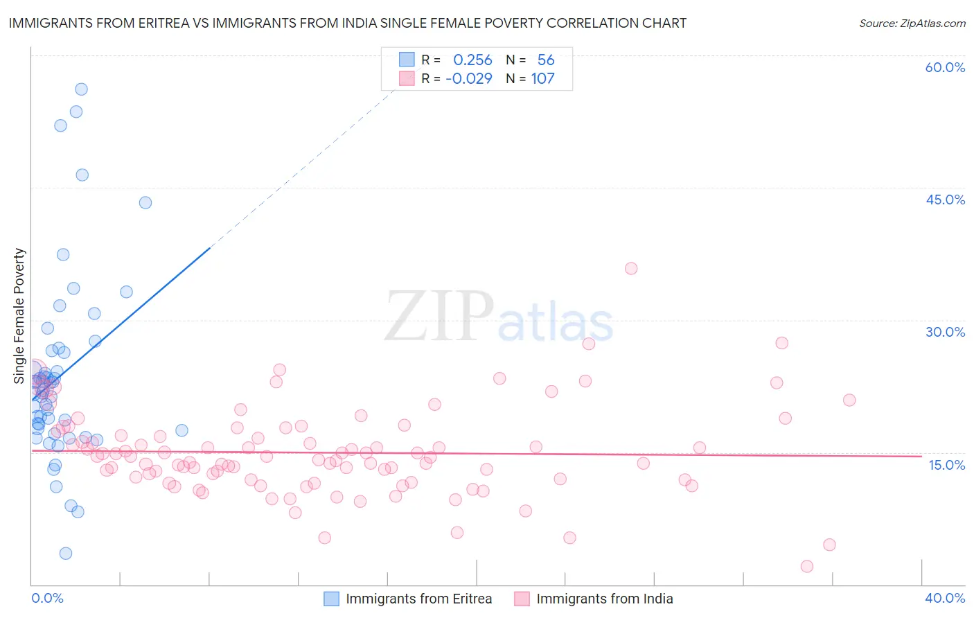 Immigrants from Eritrea vs Immigrants from India Single Female Poverty