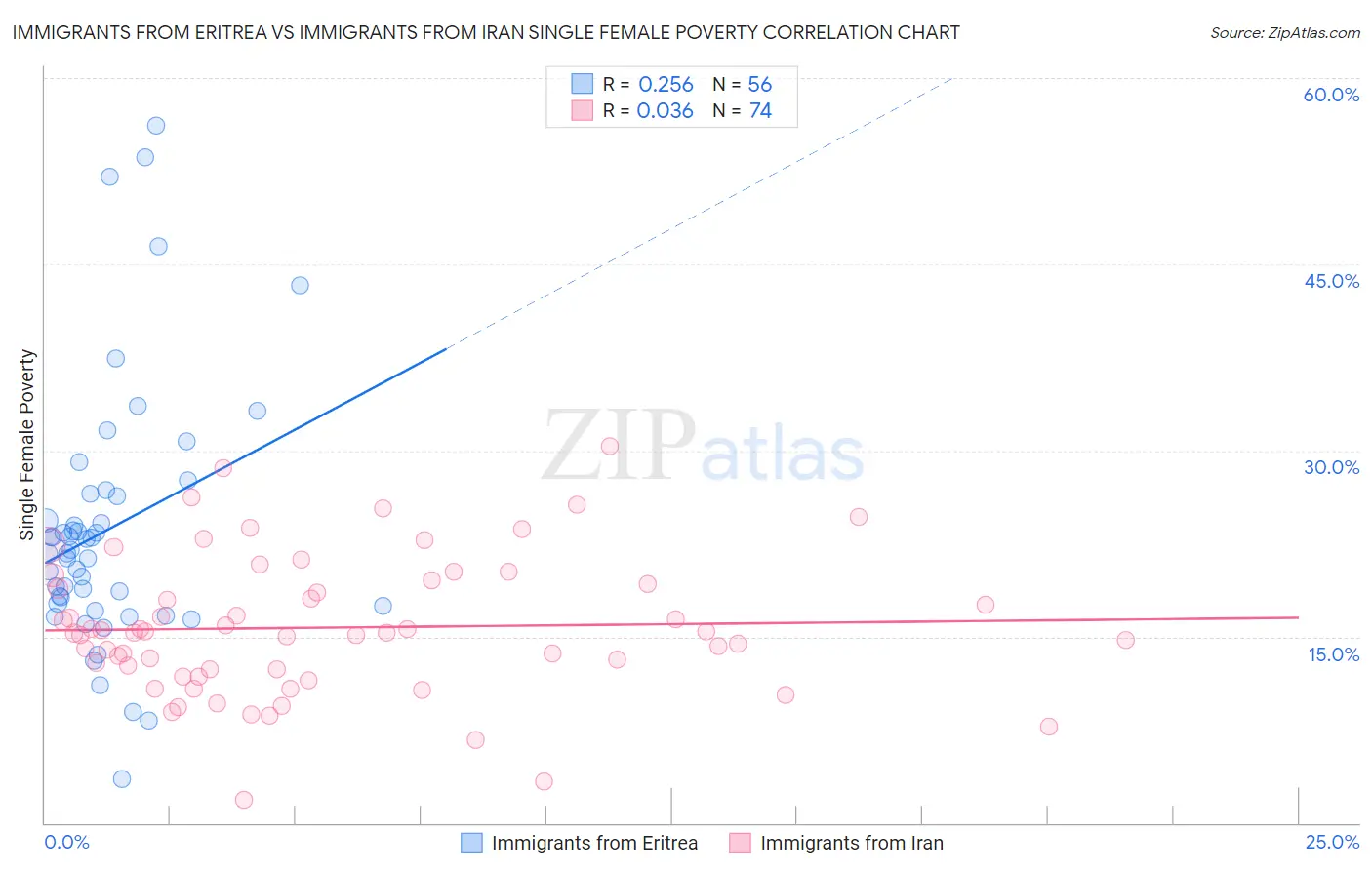 Immigrants from Eritrea vs Immigrants from Iran Single Female Poverty