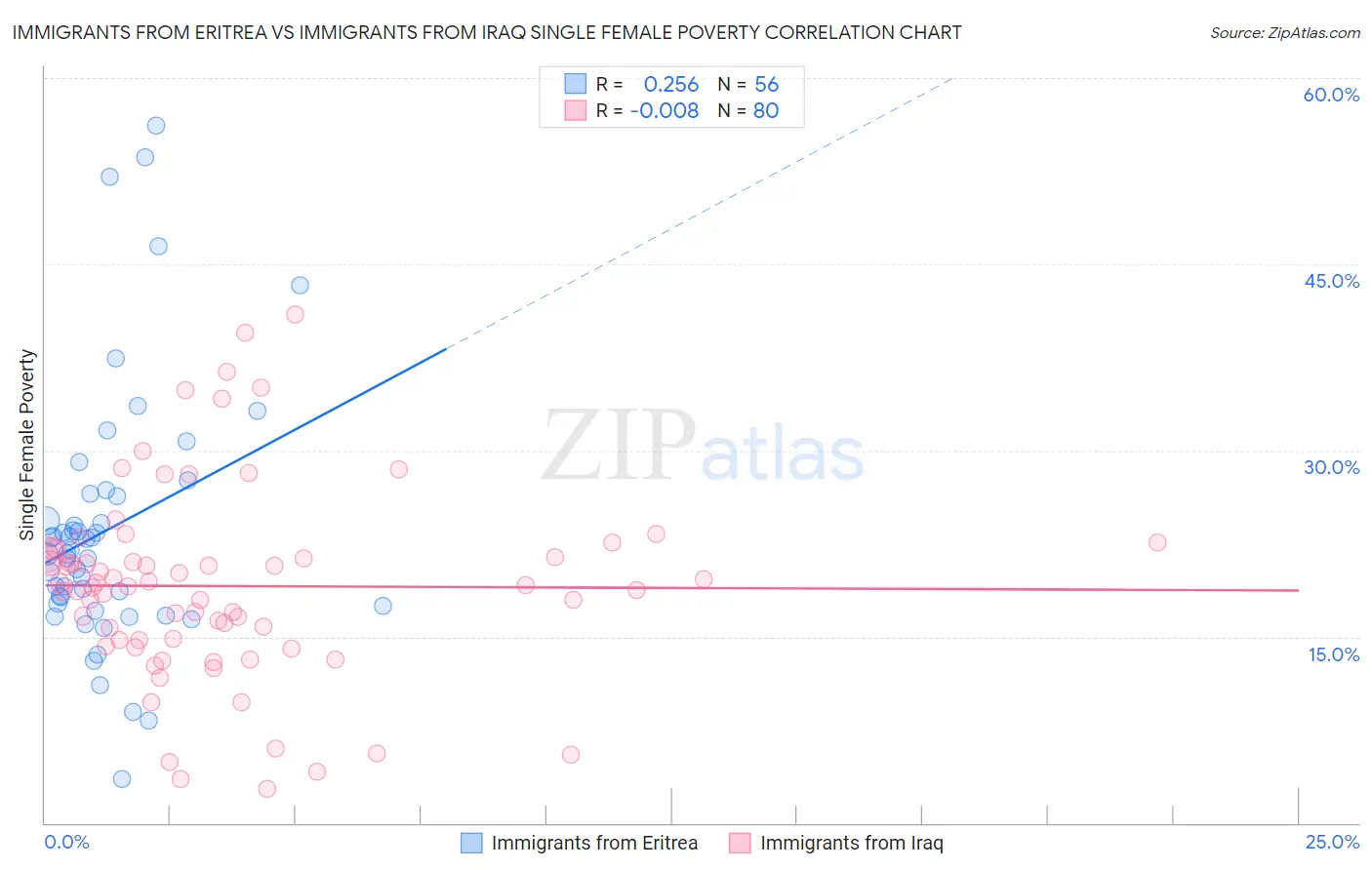 Immigrants from Eritrea vs Immigrants from Iraq Single Female Poverty