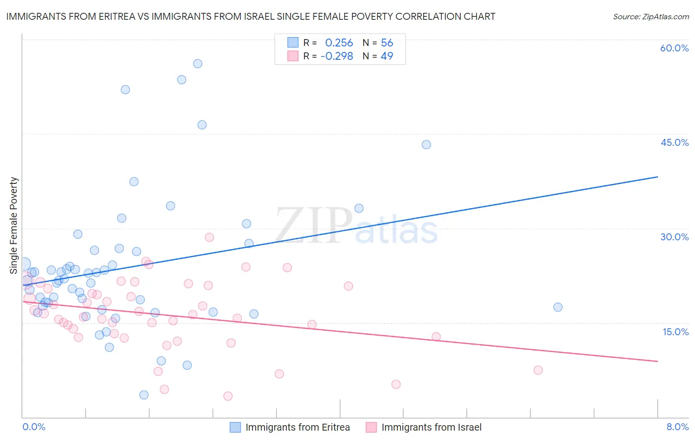 Immigrants from Eritrea vs Immigrants from Israel Single Female Poverty