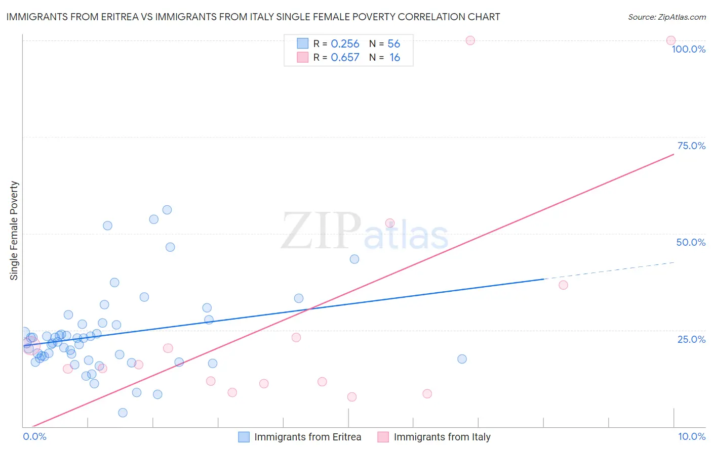 Immigrants from Eritrea vs Immigrants from Italy Single Female Poverty