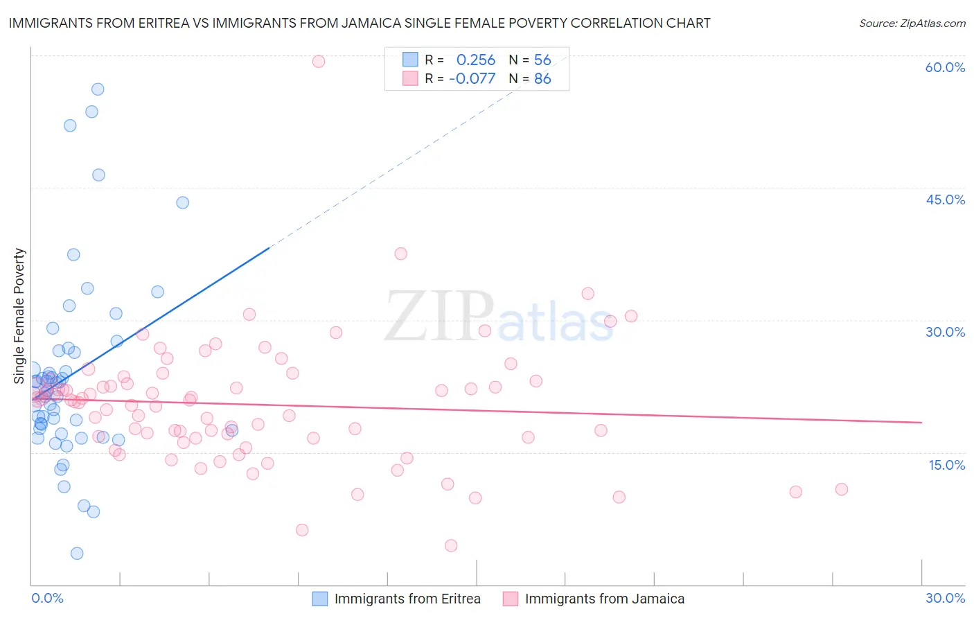 Immigrants from Eritrea vs Immigrants from Jamaica Single Female Poverty