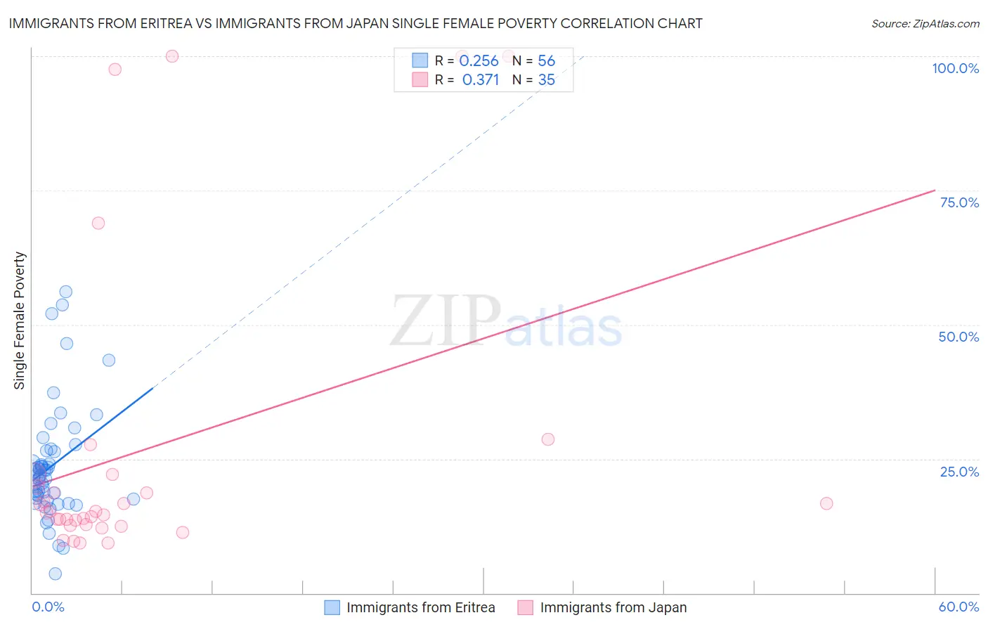 Immigrants from Eritrea vs Immigrants from Japan Single Female Poverty