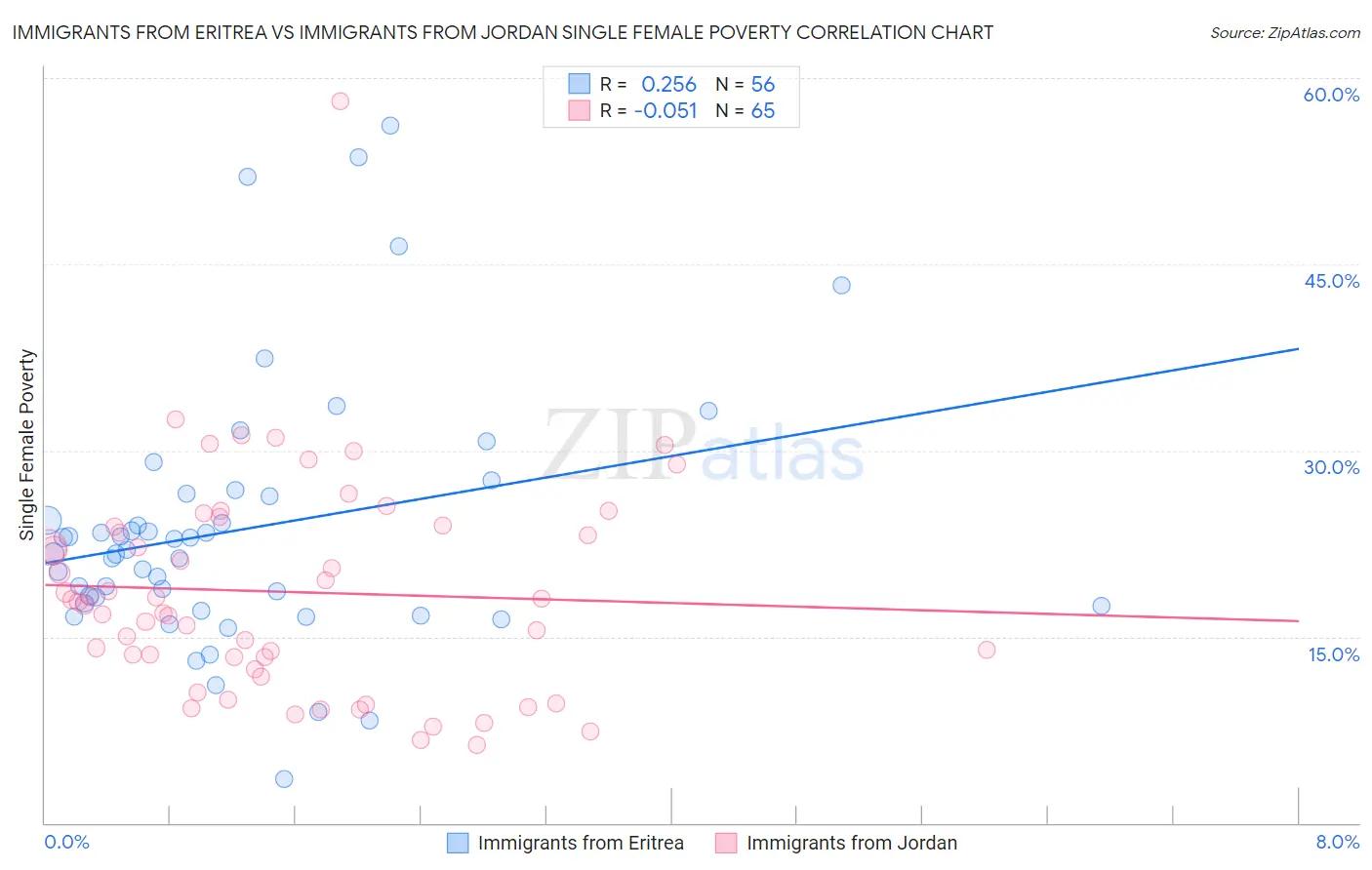 Immigrants from Eritrea vs Immigrants from Jordan Single Female Poverty