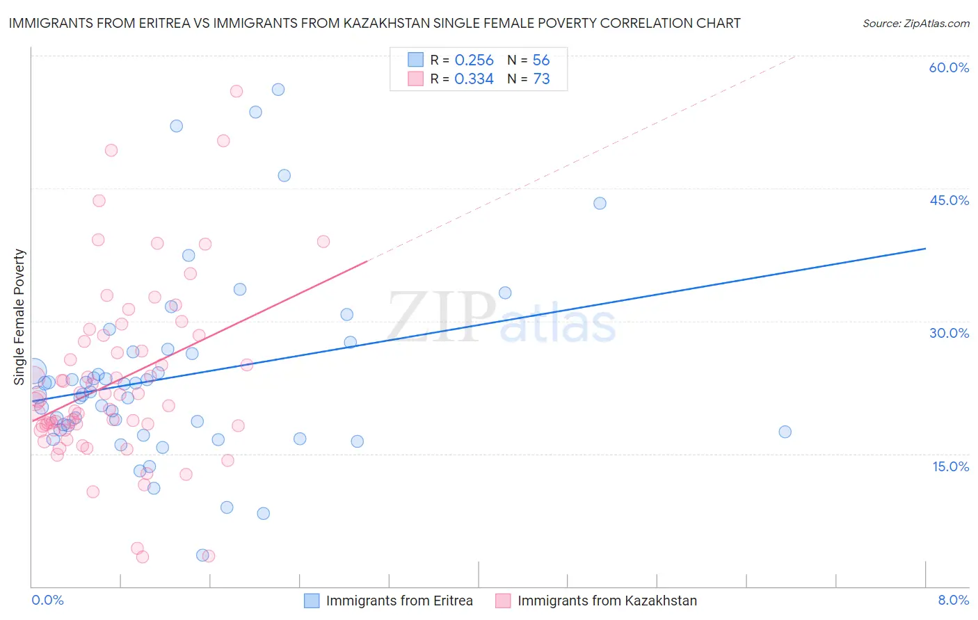 Immigrants from Eritrea vs Immigrants from Kazakhstan Single Female Poverty