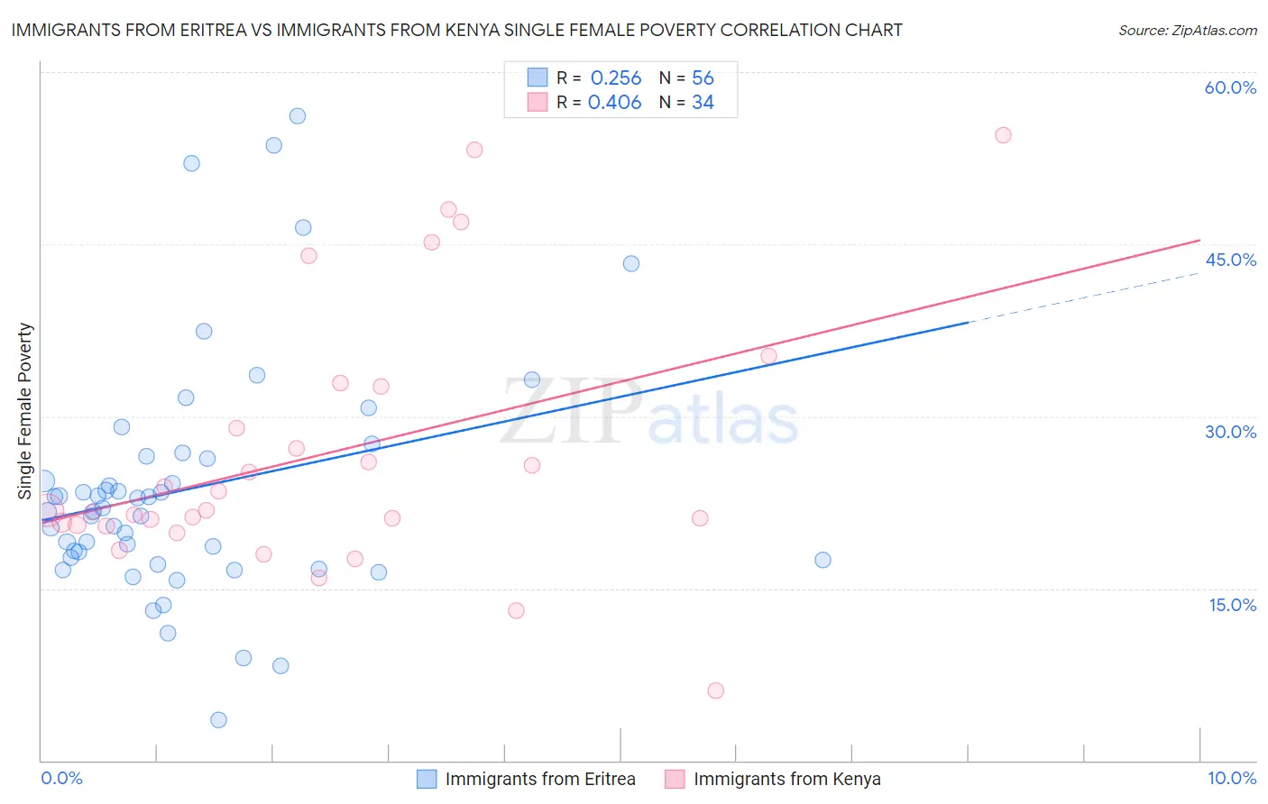 Immigrants from Eritrea vs Immigrants from Kenya Single Female Poverty