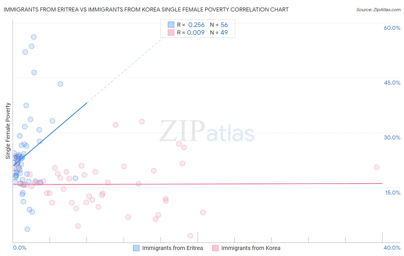 Immigrants from Eritrea vs Immigrants from Korea Single Female Poverty