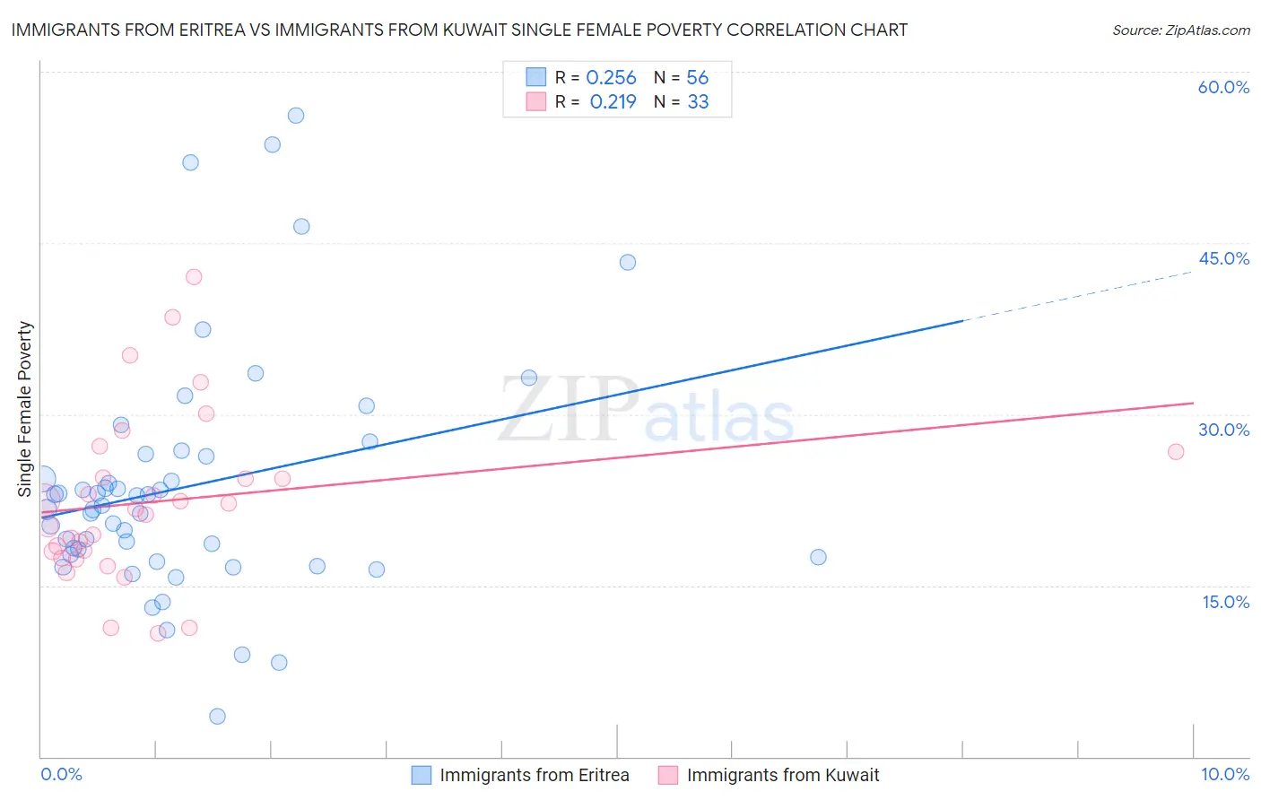 Immigrants from Eritrea vs Immigrants from Kuwait Single Female Poverty