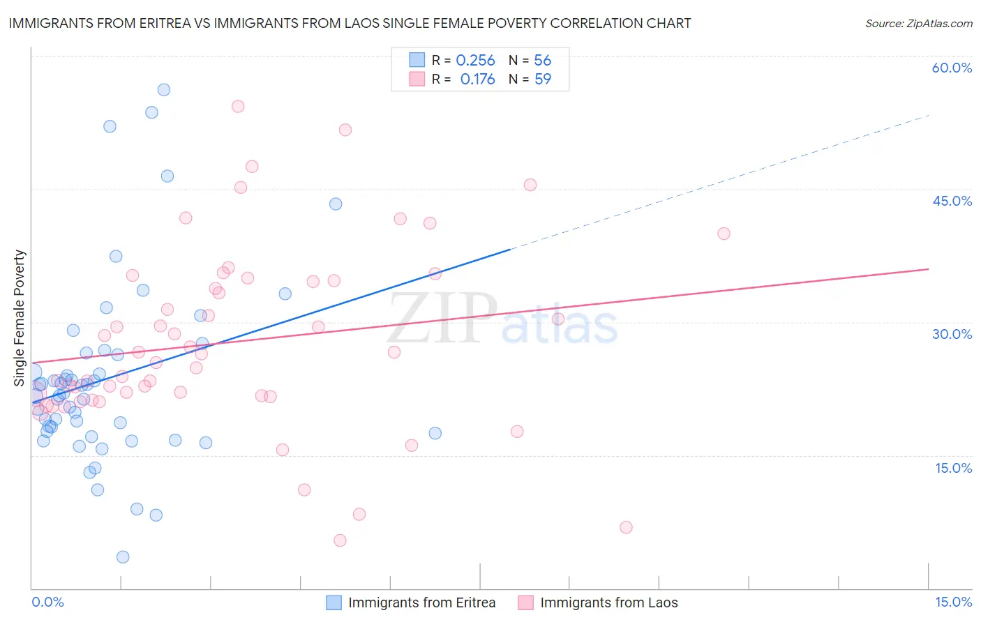 Immigrants from Eritrea vs Immigrants from Laos Single Female Poverty