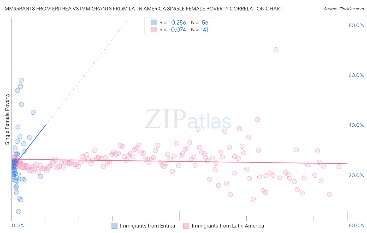 Immigrants from Eritrea vs Immigrants from Latin America Single Female Poverty