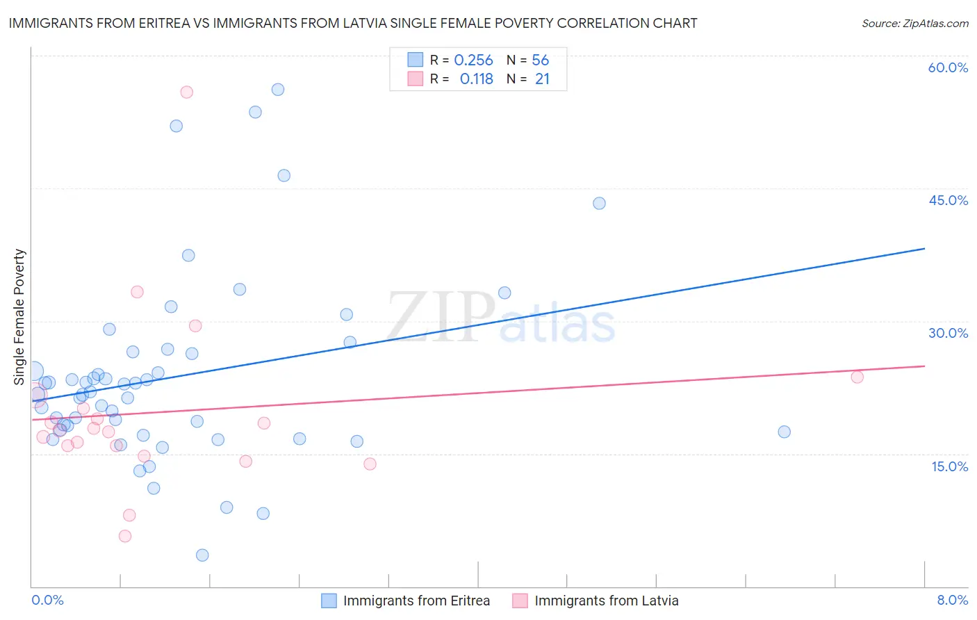 Immigrants from Eritrea vs Immigrants from Latvia Single Female Poverty